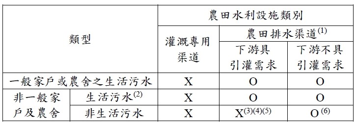 表五、受理非農田排水申請許可排放於農田水利設施範圍內之辦理原則