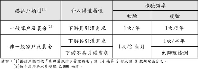 表二、搭排戶排放水檢驗頻率