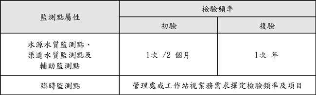 表一、監測點檢驗頻率