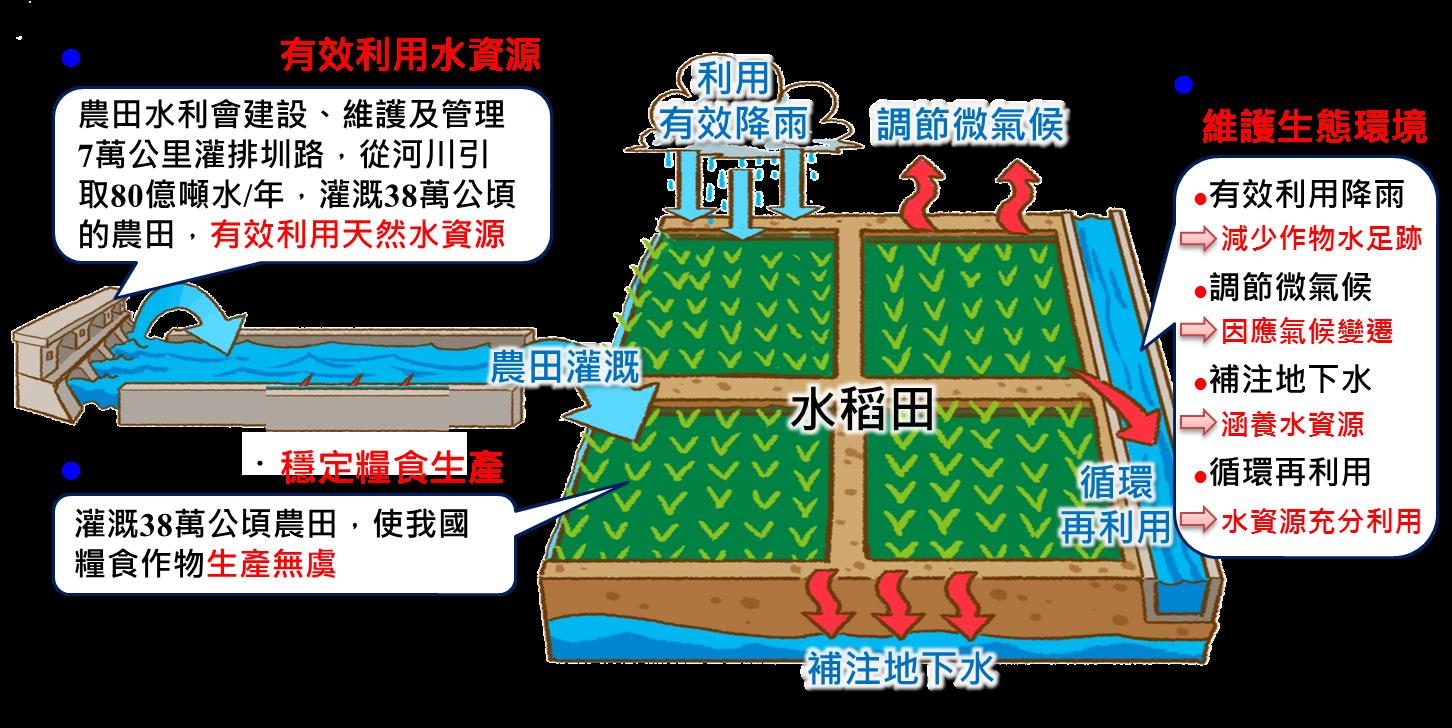 灌溉用水功能圖