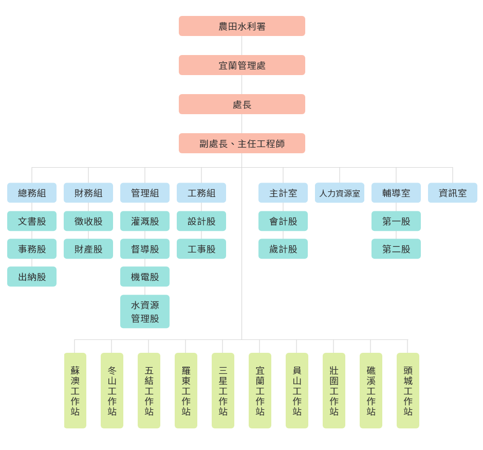 宜蘭管理處組織架構圖